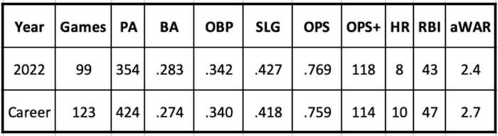 Jake McCarthy 2022 and career stats
